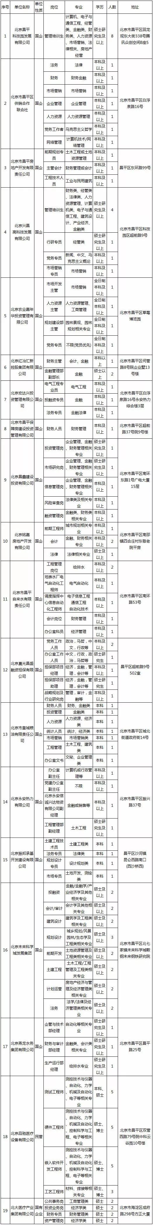 10月19日，昌平47家顶尖企业集中聘英才