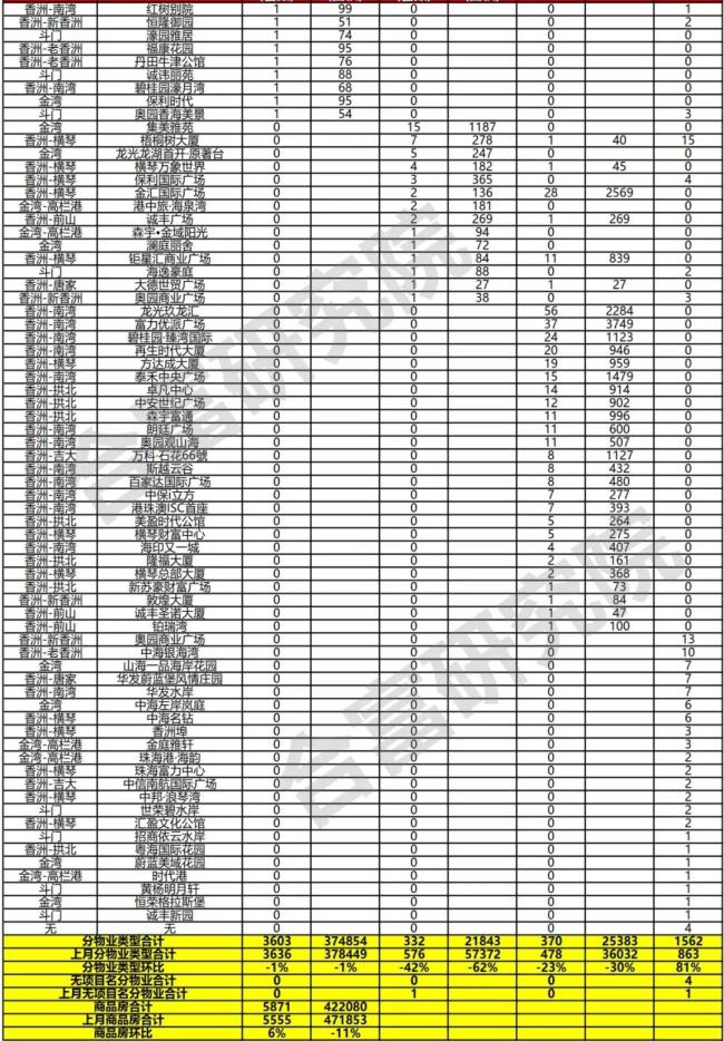 大湾区最新住宅网签量,大湾区楼市累计成交数据