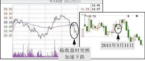 中国股市尾盘讲解大全,股市尾盘拉升预示什么