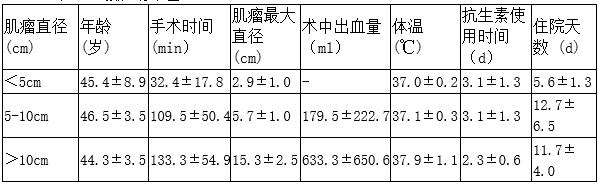 宫颈肌瘤3.3x2.8需要手术治疗吗,有关子宫肌瘤手术方法的文献