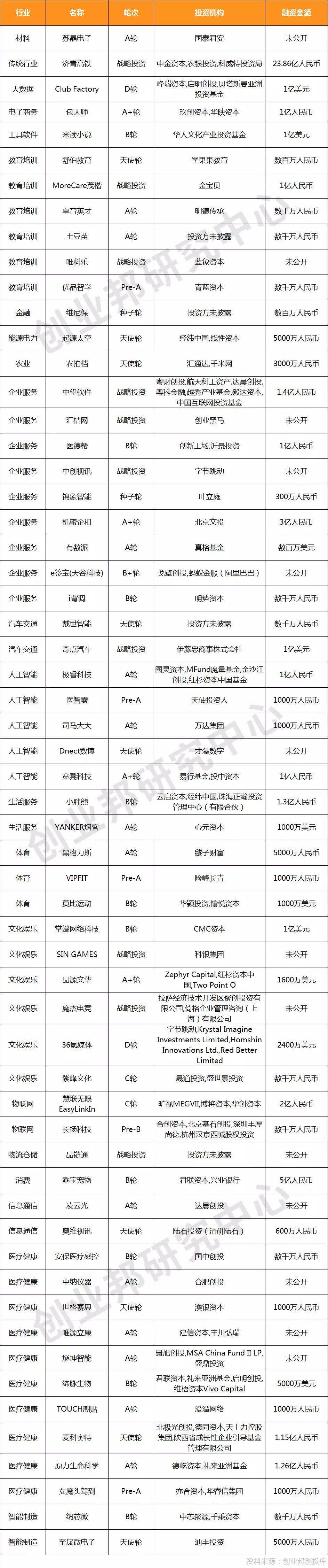中国投融资趋势,全球投融资事件每周概览
