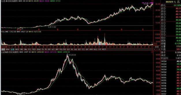 终于有人将主力进出套路讲清楚了：为什么股票会一直下跌，难道主力也要止损离场？其实主力只是在摊薄成本