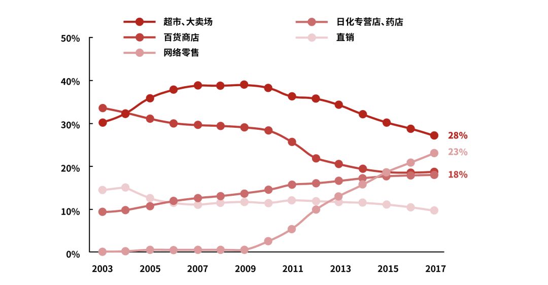 美妆品牌的成长史是什么样的呢,各大美妆品牌的兴起和发展史简述