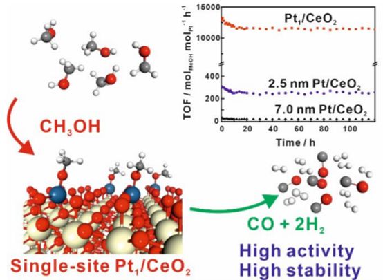 85岁催化大牛JACS：产氢效率提高1-2个数量级，单位点Pt1/CeO2催化剂甲醇产氢完胜2-7nmPt/CeO2
