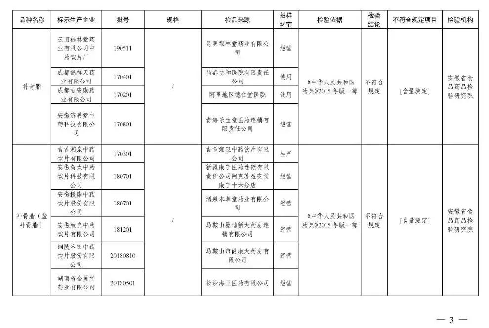 国家药监局曝光42批次药品不合格,国家药监局49批次药品通告