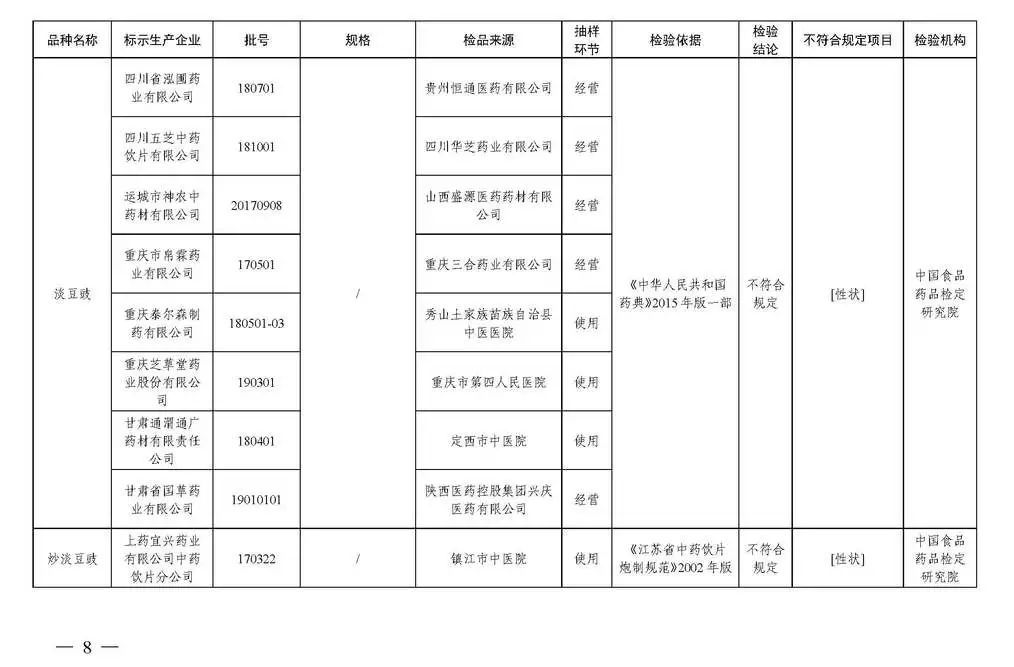 国家药监局曝光42批次药品不合格,国家药监局49批次药品通告