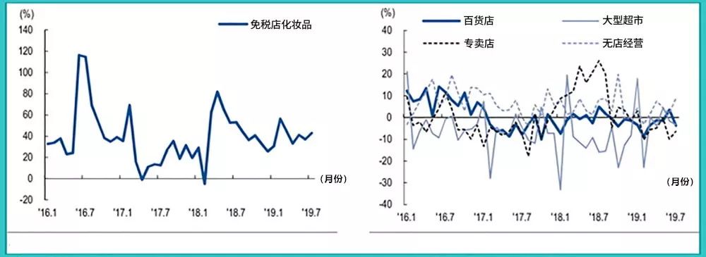 《电商法》实行9个月：韩国免税店销售月均涨40%肿么肥四？