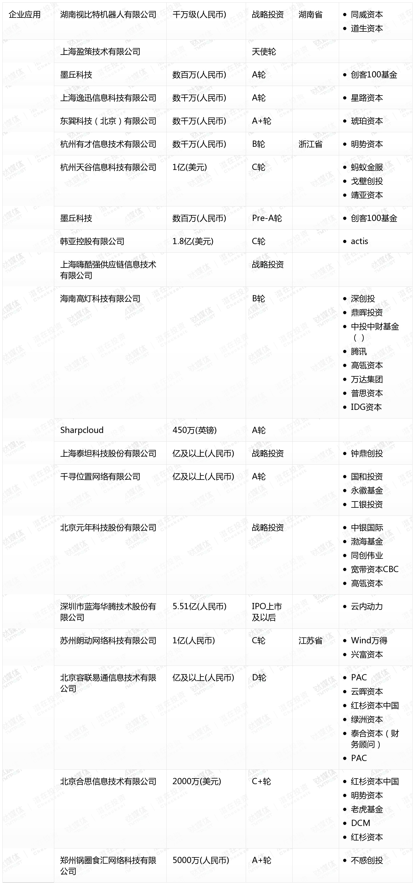 10月收录462起融资事件