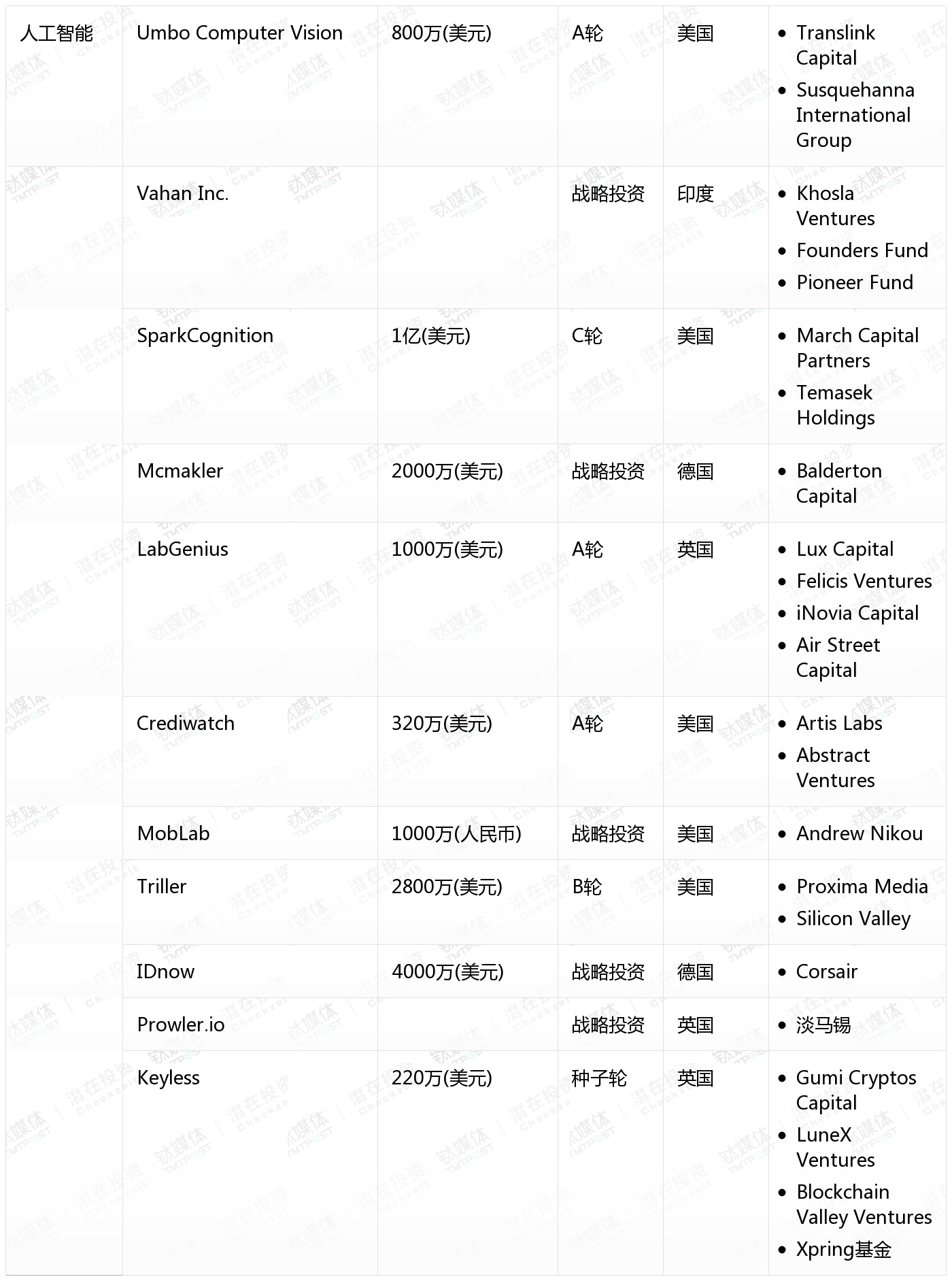 10月收录462起融资事件