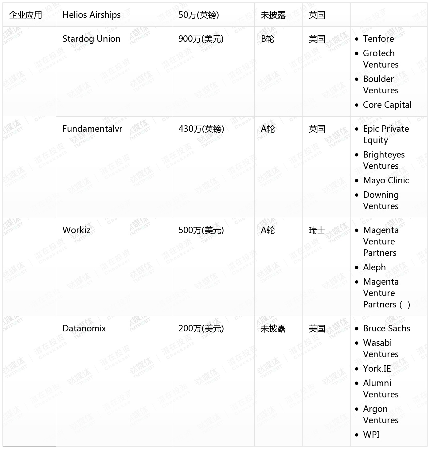 10月收录462起融资事件