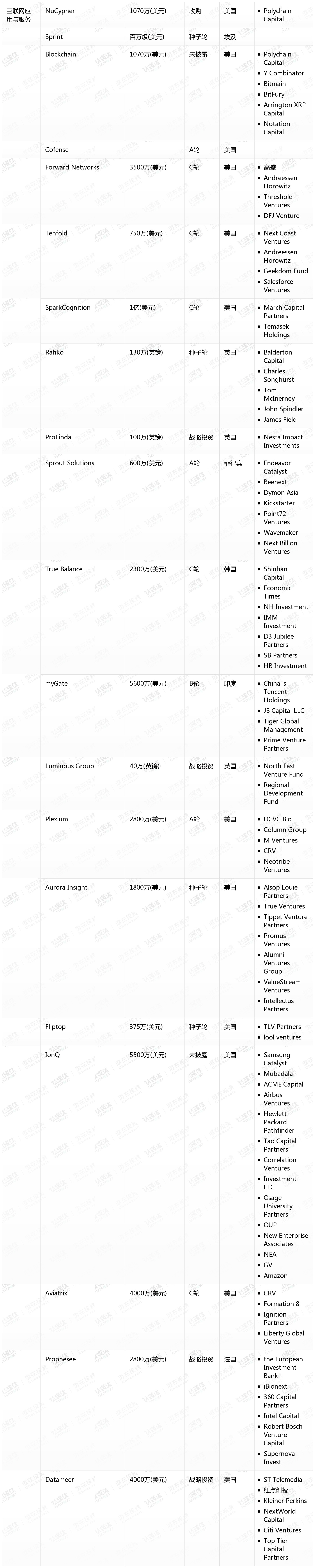 10月收录462起融资事件