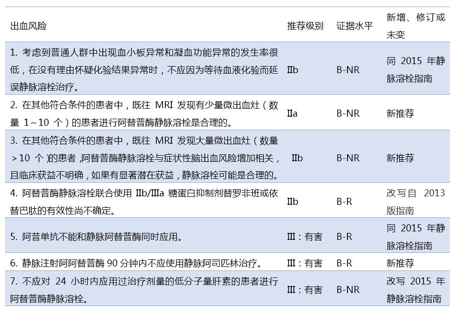 2019年AHA/ASA急性缺血性脑卒中早期管理指南——溶栓篇丨指南共识