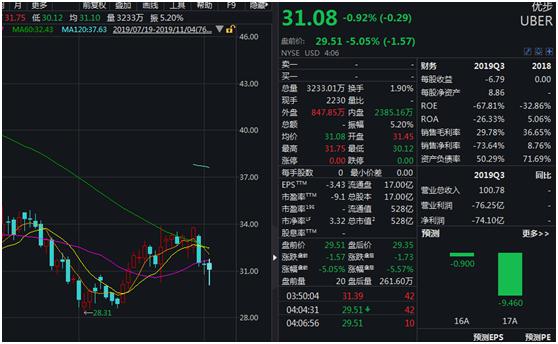 uber后市预测,uber股价预测