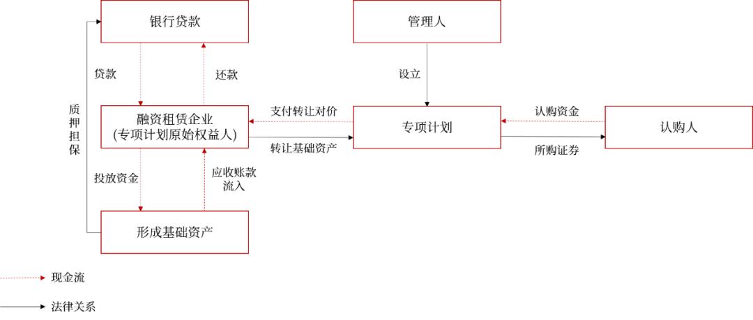融资租赁abs深度观察,融资租赁abs业务模式简介