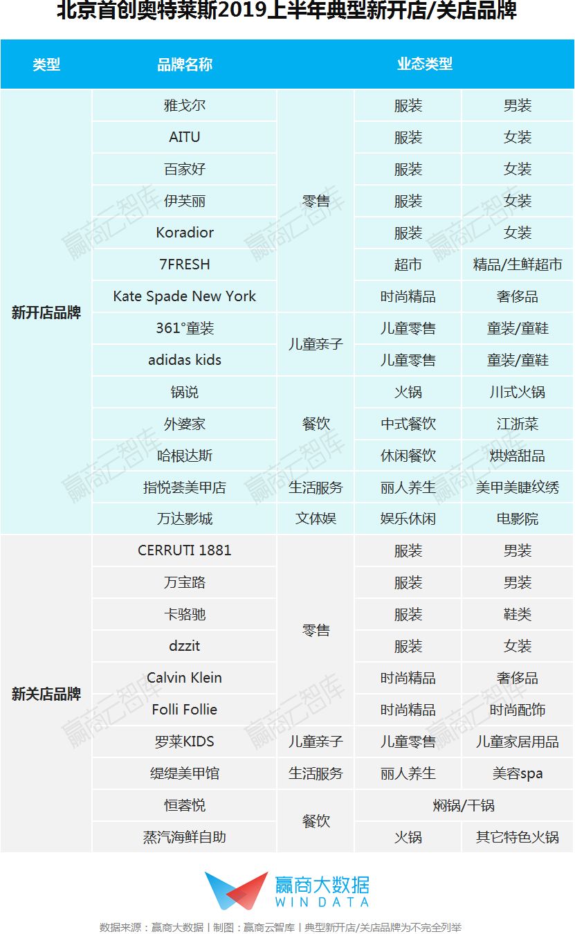 2022年奥莱销售额,奥莱营业额排行2020