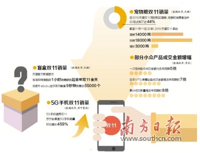 2022双11消费排行最终成交额,从双11看消费新态势