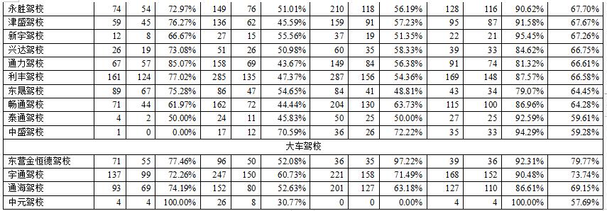 东营哪个驾校最好最快,东营比较靠谱的驾校