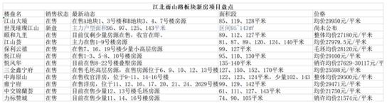 雨山区最好的楼盘排行榜,雨山路新楼盘价格