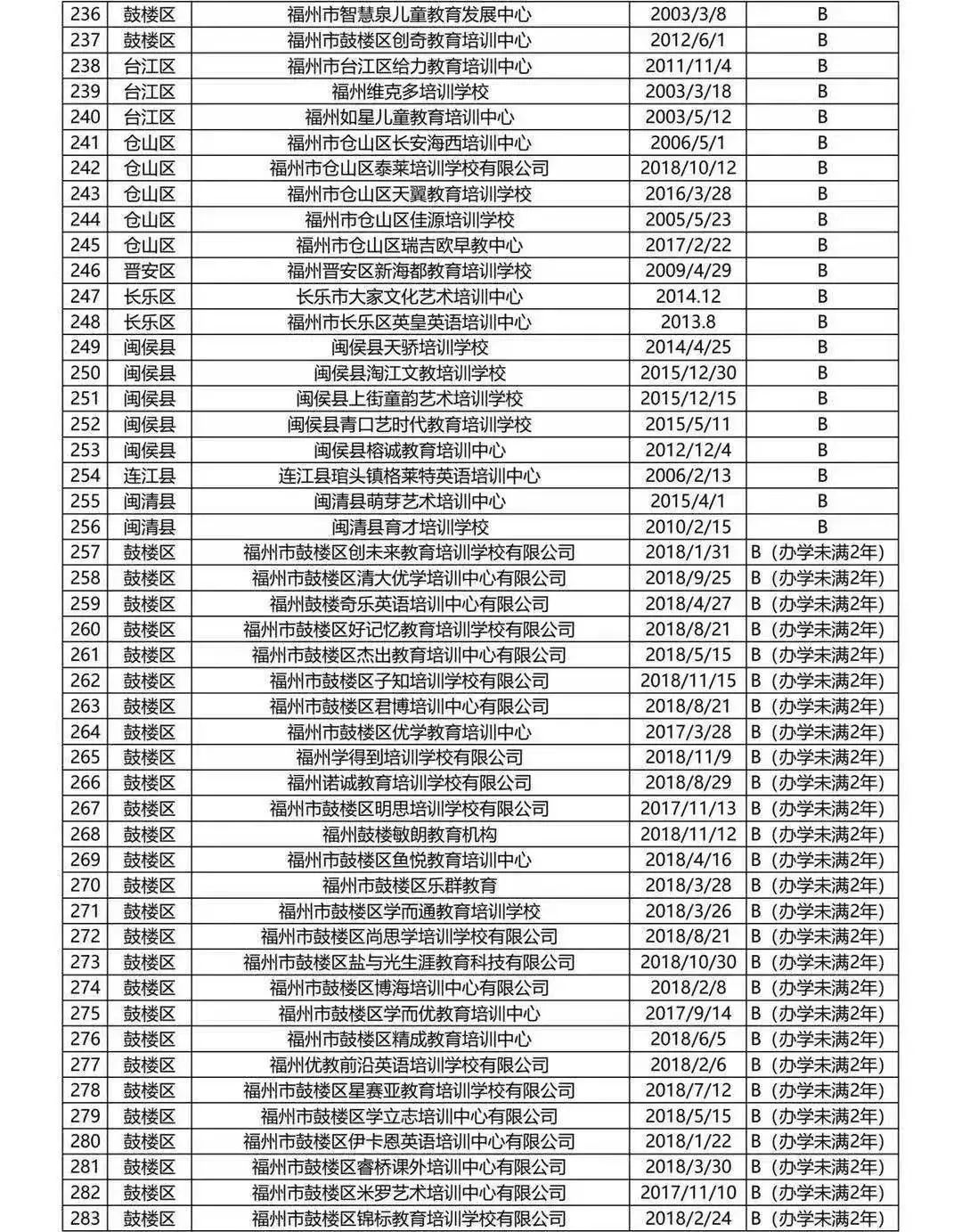 福州严查校外哪些培训机构,福州学科类校外培训机构最新通知