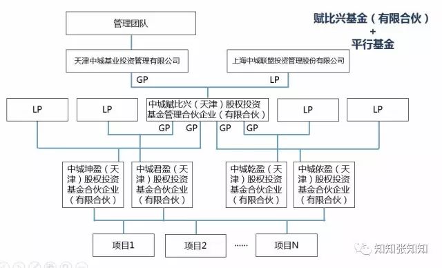 一图看懂私募基金运作,私募基金图形基础