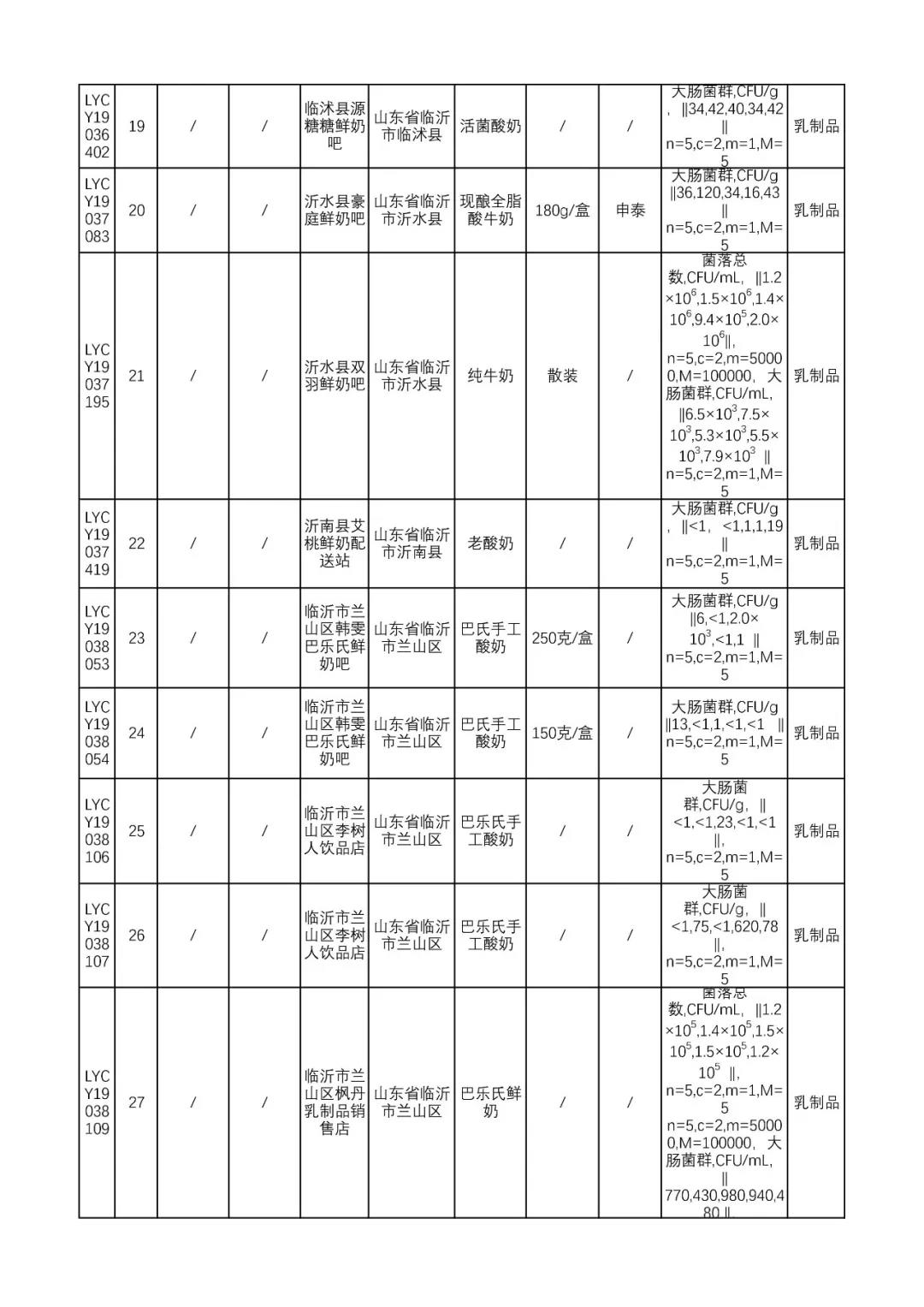 临沂25批次食品不合格情况通告,最新抽检食品不合格名单山东