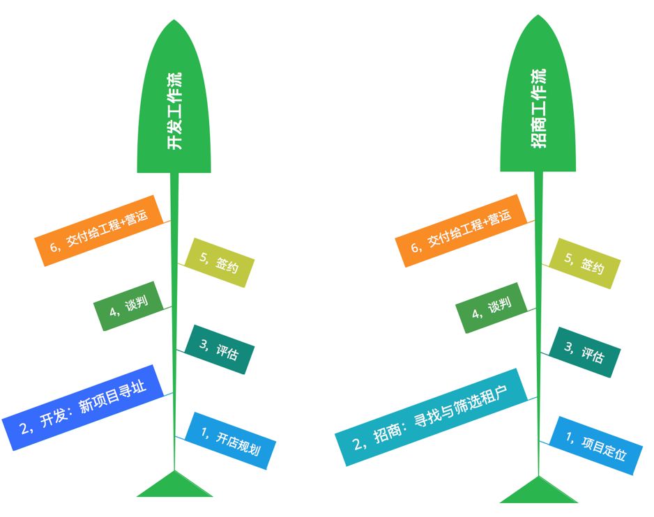 如何招商找项目,品牌招商开店项目