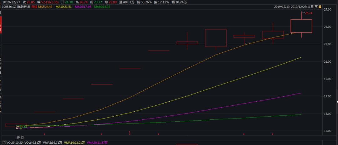 高送转的股票公告后走势,高送转出股票最新消息