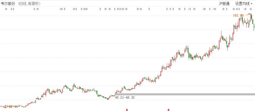 牛股一般都什么走势,牛股普遍都很高怎样买入