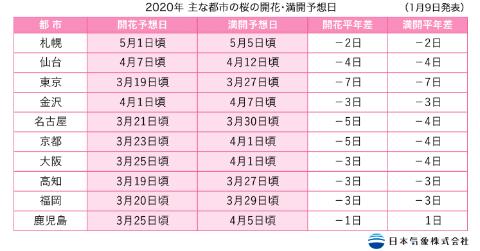 2020日本樱花花期,最新樱花观赏时间表