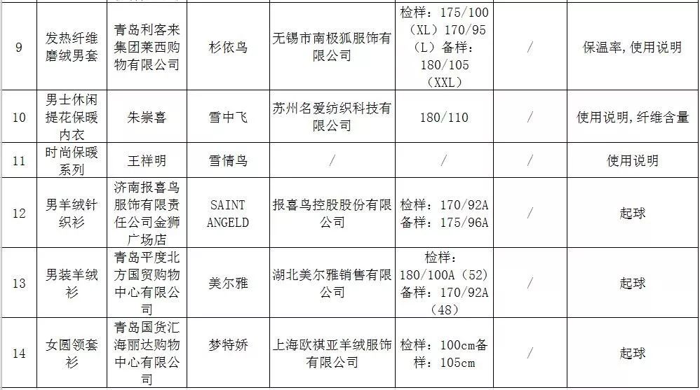 青岛人常买的这些品牌衣服出事儿了!雪中飞、梦特娇……