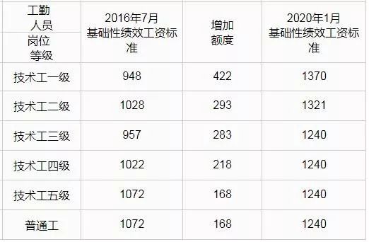 呼和浩特市人民政府办公室,关于呼和浩特市涨工资的事