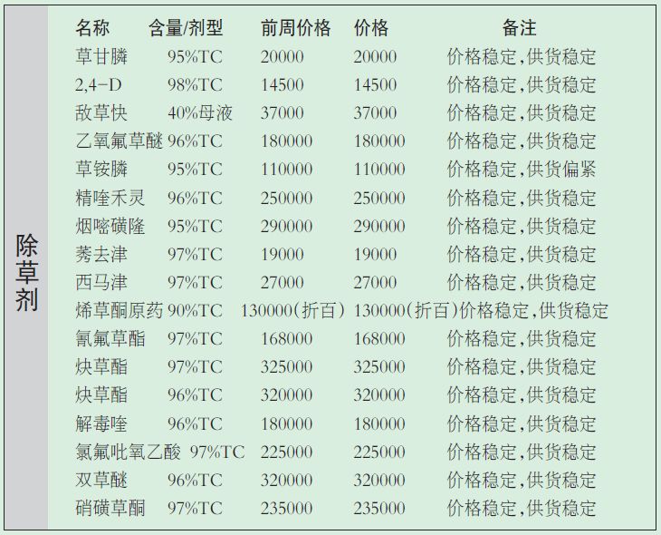 2019年农药原药处于什么行情,农药原药行业行情