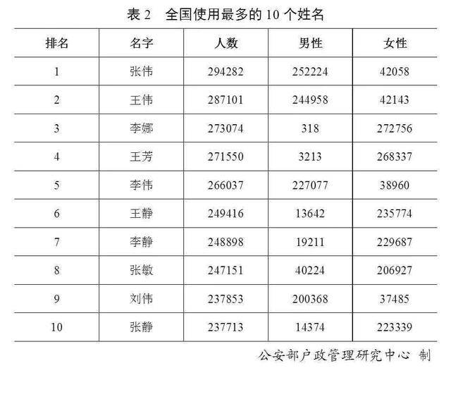 2019年百家姓姓氏排名前23名,百家姓排名2019年龚姓排名