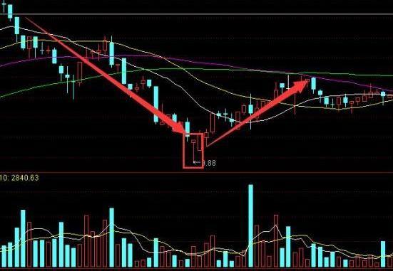 我用了十年时间，亏掉百万到财富自由，终于顿悟：“锤子线买进，上吊线卖出”，从10万重赚780万