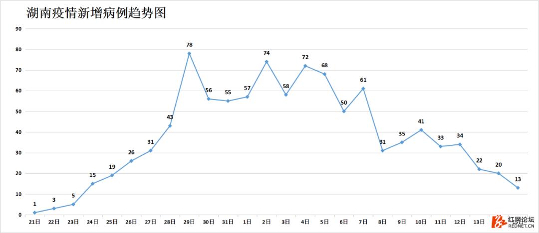 强信号：湖南连续四天出院病例大于新增病例，7个市州治愈率已超50%