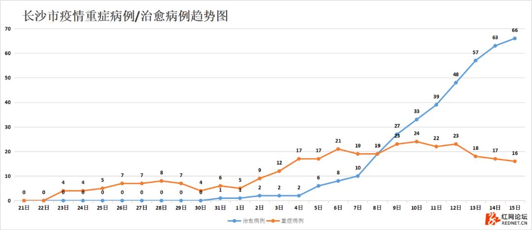 强信号：湖南连续四天出院病例大于新增病例，7个市州治愈率已超50%