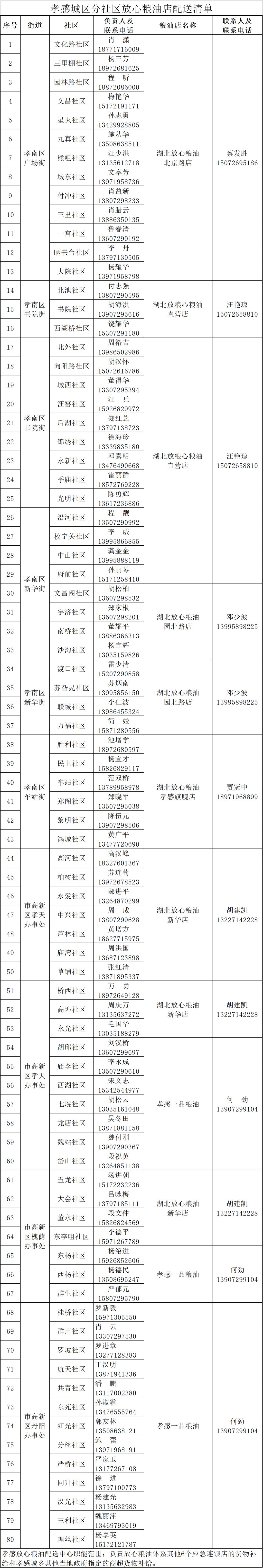 孝南生活必需品价格,孝感区域生活物资配送通知