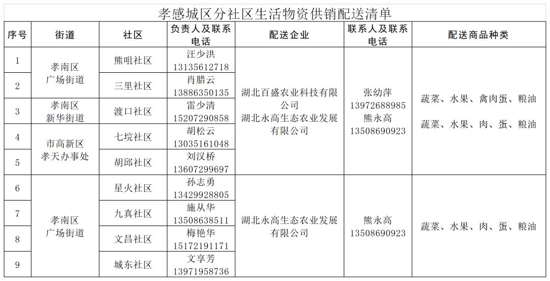 孝南生活必需品价格,孝感市民生活物资供应怎么样