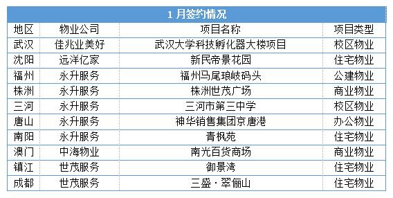 物业成长指数,物业发展趋势研判