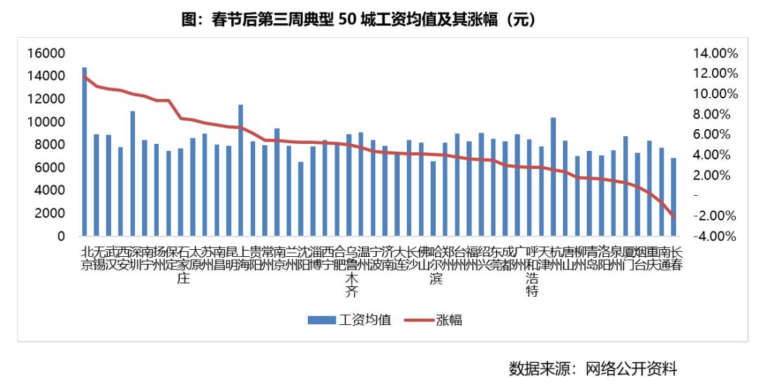 特别研报｜从招聘趋势来看，这些城市复苏速度更快