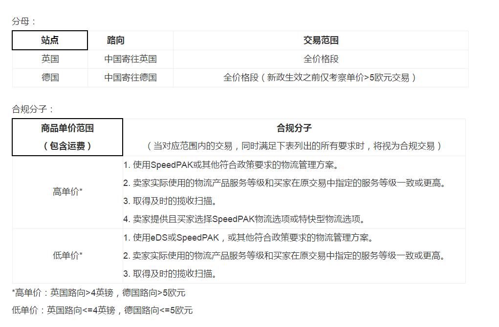 ebay最新调整,ebayspeedpak物流方案