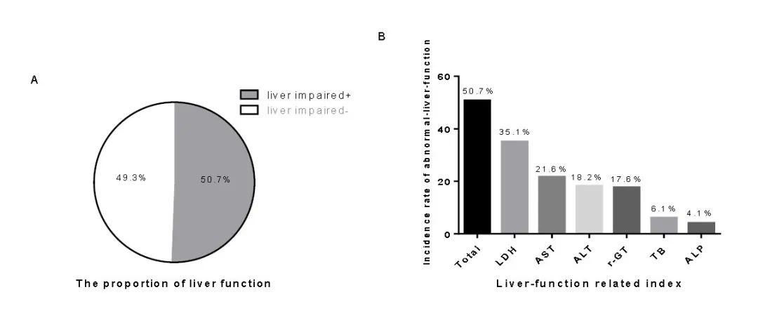 COVID-19相关肝损伤的临床特征｜研究速递