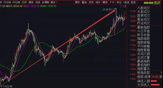 科创板医药行情,科创板上市涨幅10倍