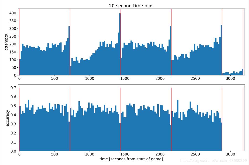 30万行数据，Python分析科比二十年职业生涯|原力计划