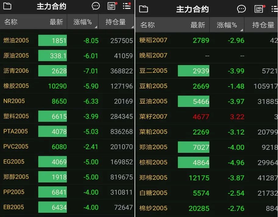 “今天期货市场一开盘,我手都是抖的。”13个期货品种跌停,有公司已启动风险防控