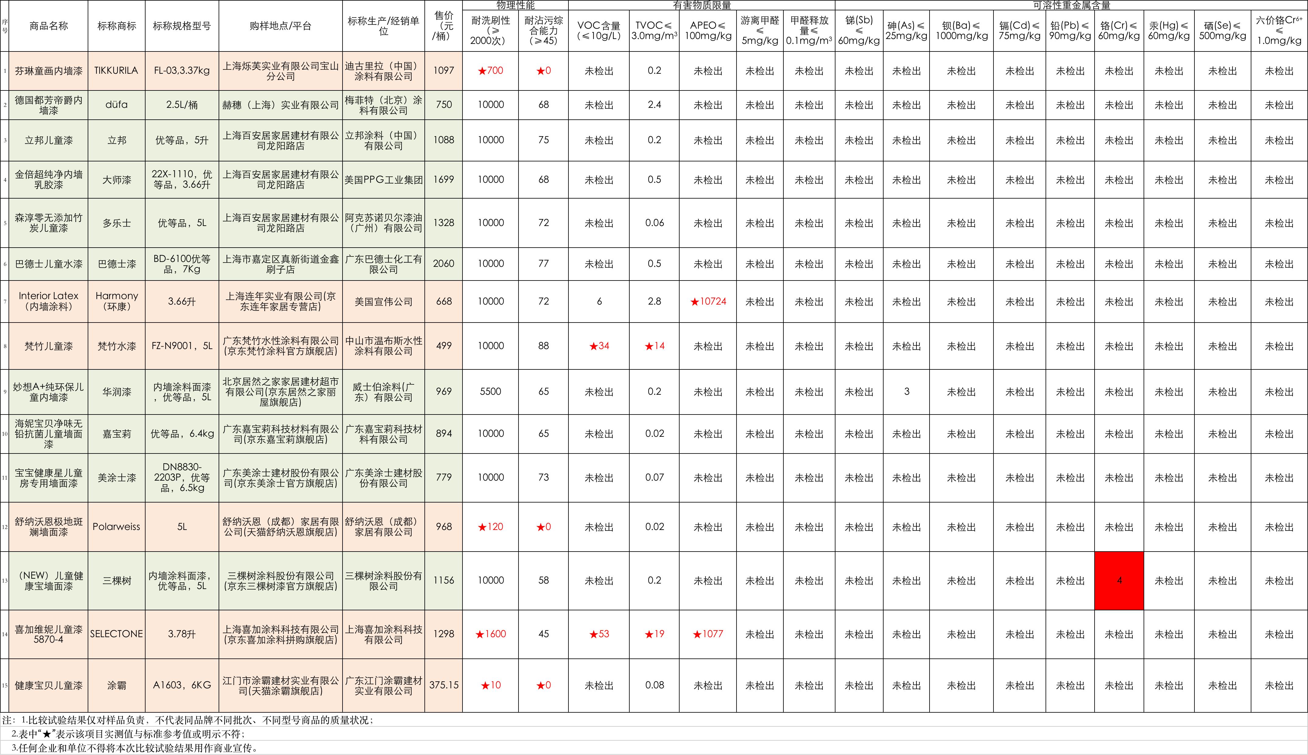 芬琳儿童漆超标,芬琳和华润漆哪个牌子好