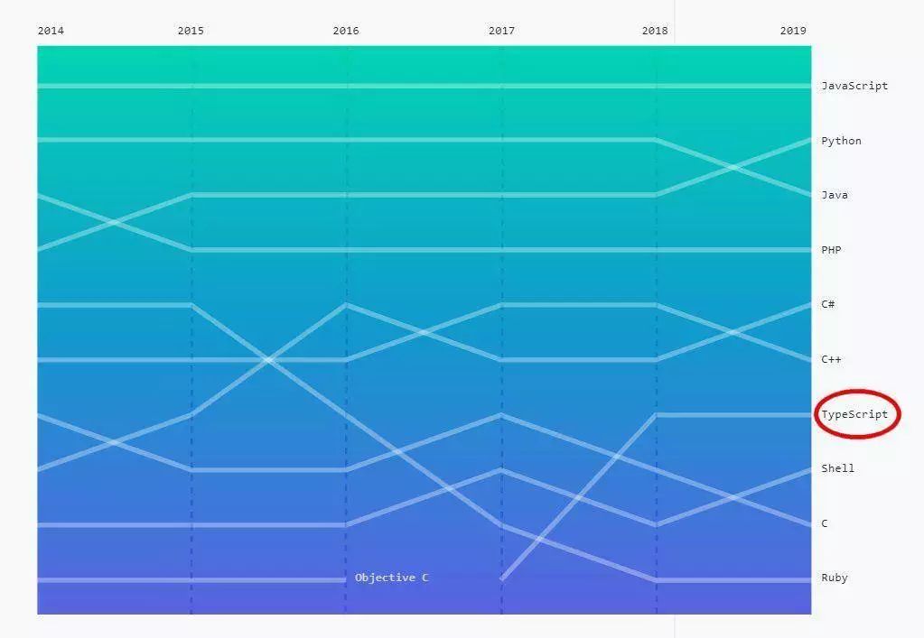 2023年热门编程语言排行榜,编程新语言排行榜