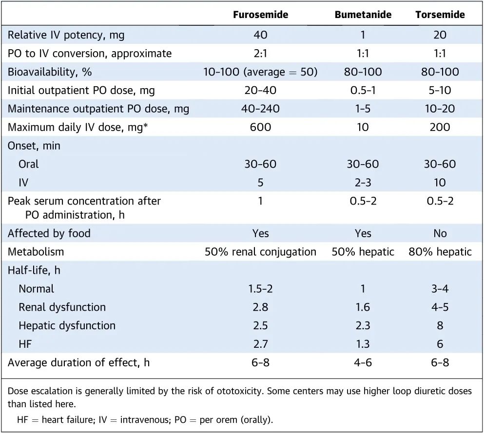 心力衰竭利尿剂的治疗,jacc谈心衰