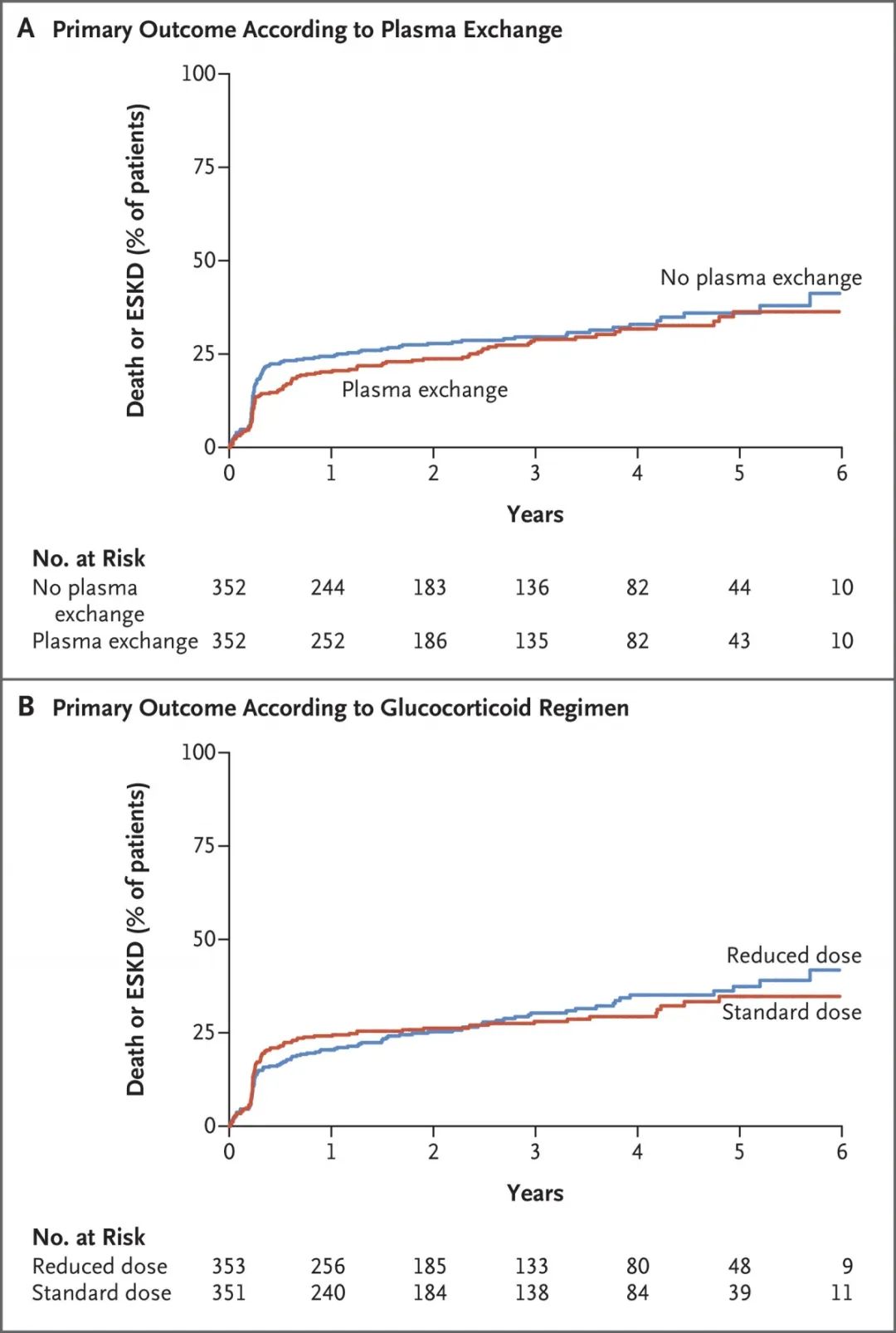 糖皮质激素减量，血浆置换治疗重症ANCA相关性血管炎的效果如何？｜前沿速递