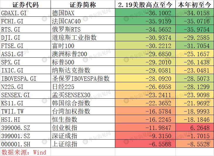 全球股市反攻潮表现,今年全球股市或将经受紧缩震荡